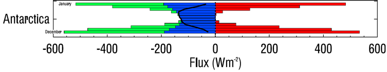 Click to enlarge Antarctica TOA radiative fluxes