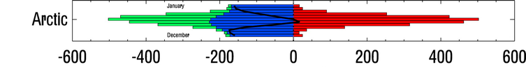Click to enlarge Arctic TOA radiative fluxes