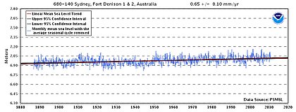 Click for latest, full-sized version Sea level at Sydney, Australia